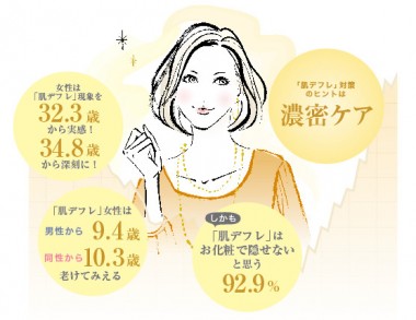 老け顔の原因「肌デフレ」は30代前半から？資生堂、肌悩み調査を実施