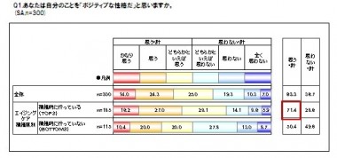 美肌はポジティブ＆モテる？ロレアルパリ、美容とライフスタイルに関する意識調査