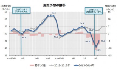 駆け込み消費は異例額。消費税増税後は5400円下落