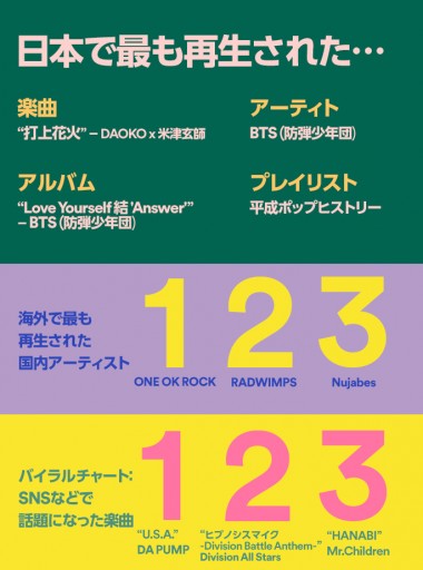 2018年、Spotifyでもっとも聴かれた音楽は? DA PUMP「U.S.A.」...etc：日本国内ランキング